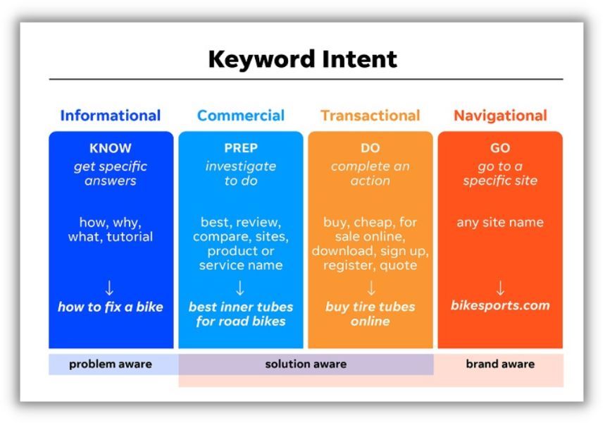 graphic showing different types of keyword intent