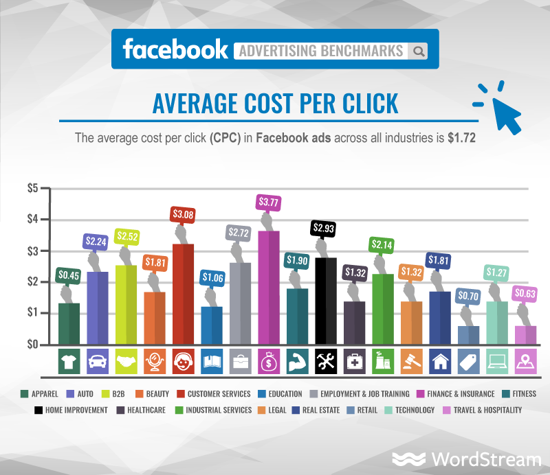 This chart from WordStream shows the average cost per click of Facebook advertising across different industries.