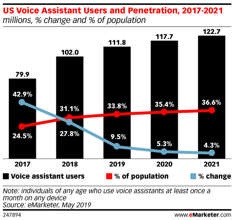 deze grafiek van eMarketer laat zien hoe het gebruik van voice search zal toenemen.