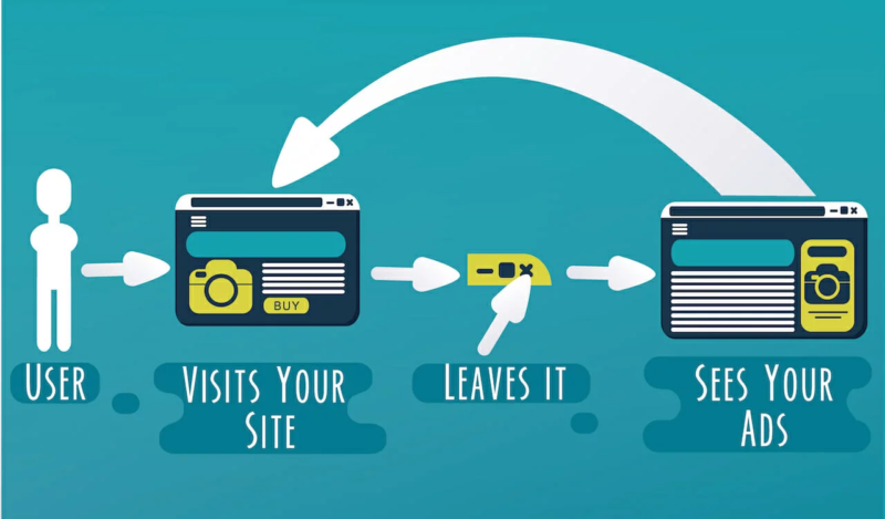 Retargeting allows you to bring users back to your site who have already visited.