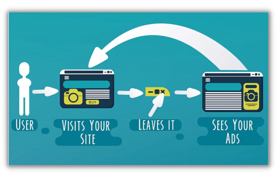 Google Ads optimization - Graphic showing how retargeting works