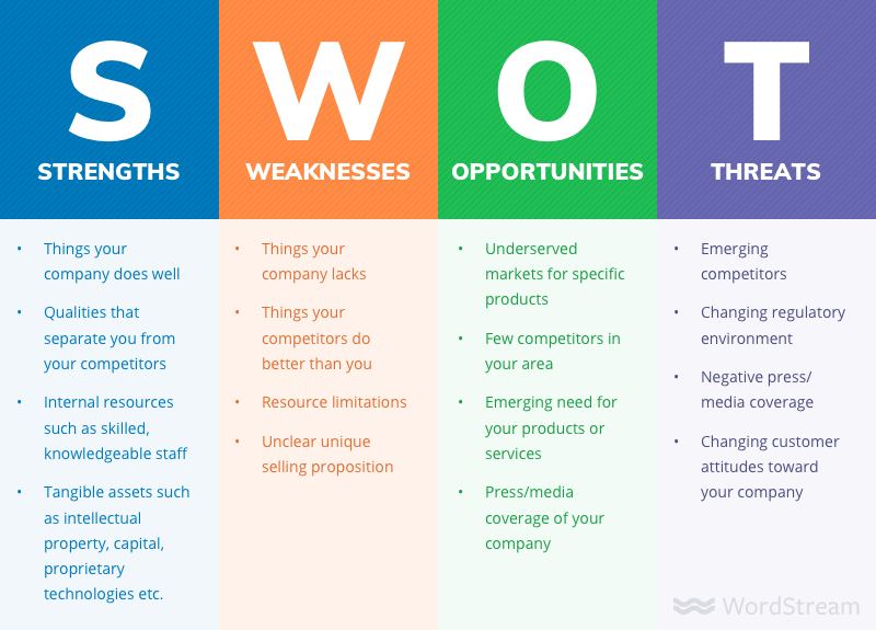 Small Business Marketing Goals & Objectives SWOT