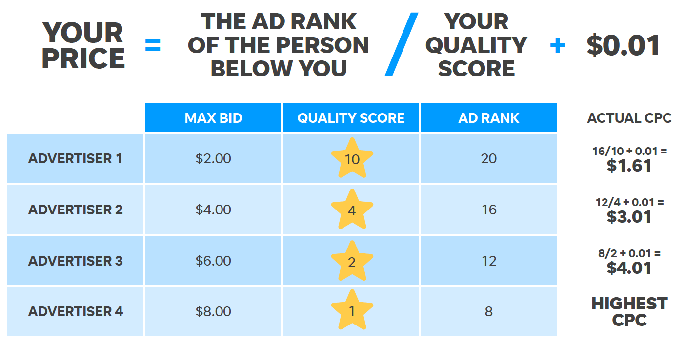 This shows how CPC would be calculated for advertisers measuring their ppc metrics.