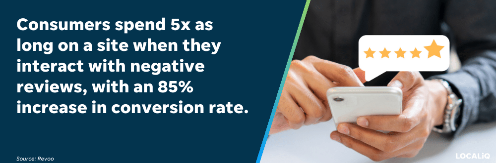 Negative reviews actually encourage consumers to spend more time on a review site, according to this stat.
