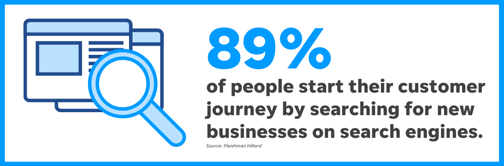 An overwhelming majority of people start their customer journey on search engines.