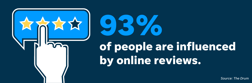 93% of people are influenced by online reviews, which is just one reason it