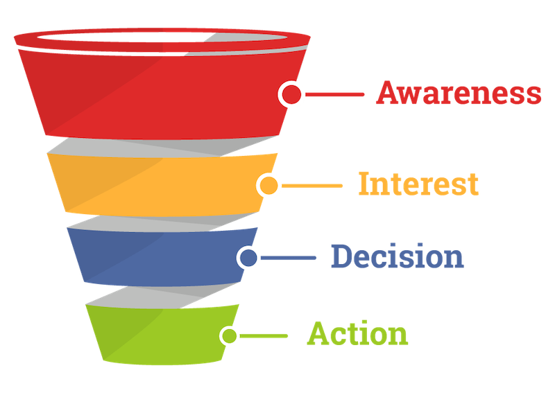 There are many different types of sales funnels, but the most basic includes four components: awareness, interest, decision, and action.