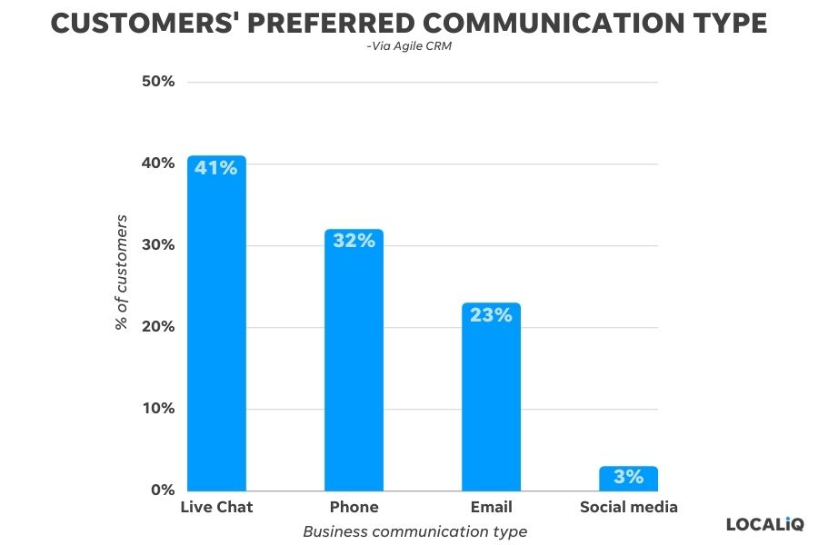 web chat - chart of what mode of communication customers prefer