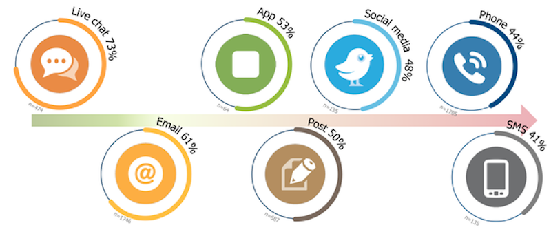 The majority of consumers prefer live chat over other support methods - something important to consider for your healthcare brand.