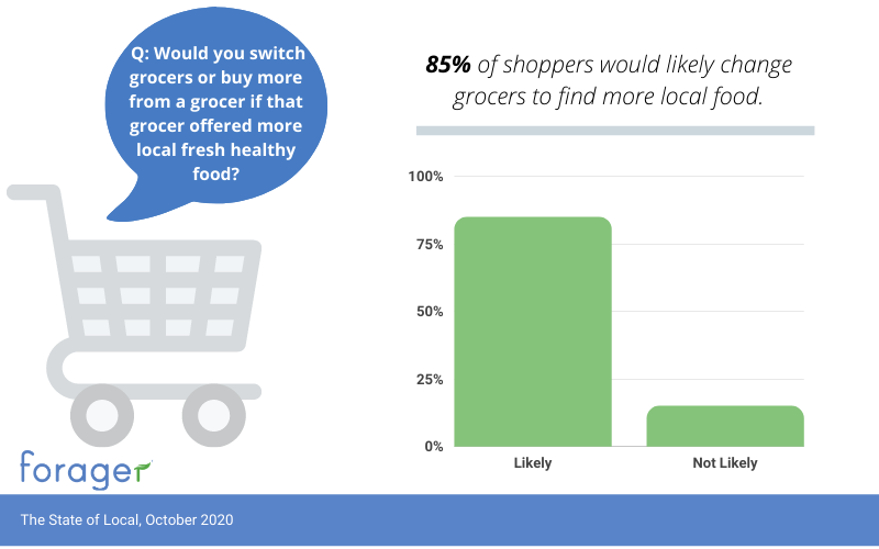 Consumers place such an emphasis on local food that many say they would switch to a new grocery store with a better selection.