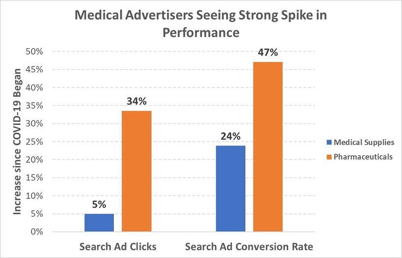 WordStream shared proprietary data on how Google Ads campaigns were impacted by covid-19.