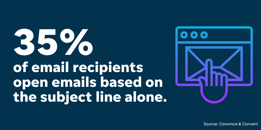 Thirty-five percent of people open emails based on the subject line alone, so your email subject lines for sales should be compelling enough to make prospects click.