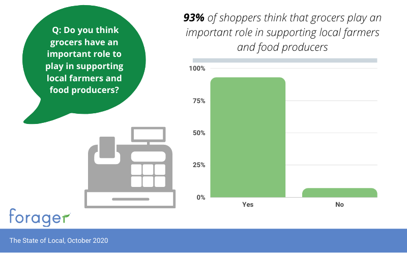 Consumers believe that it's largely up to grocers to expand and deliver on local food, which is why this should be key for your grocery marketing in 2021.