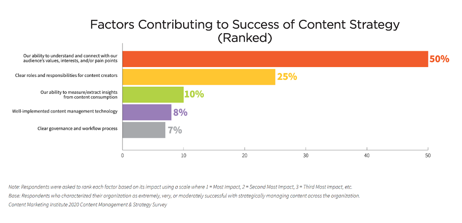Benefits of content marketing - successful content marketing can help you educate your audience..