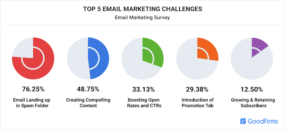 email marketing challenges - creating compelling content