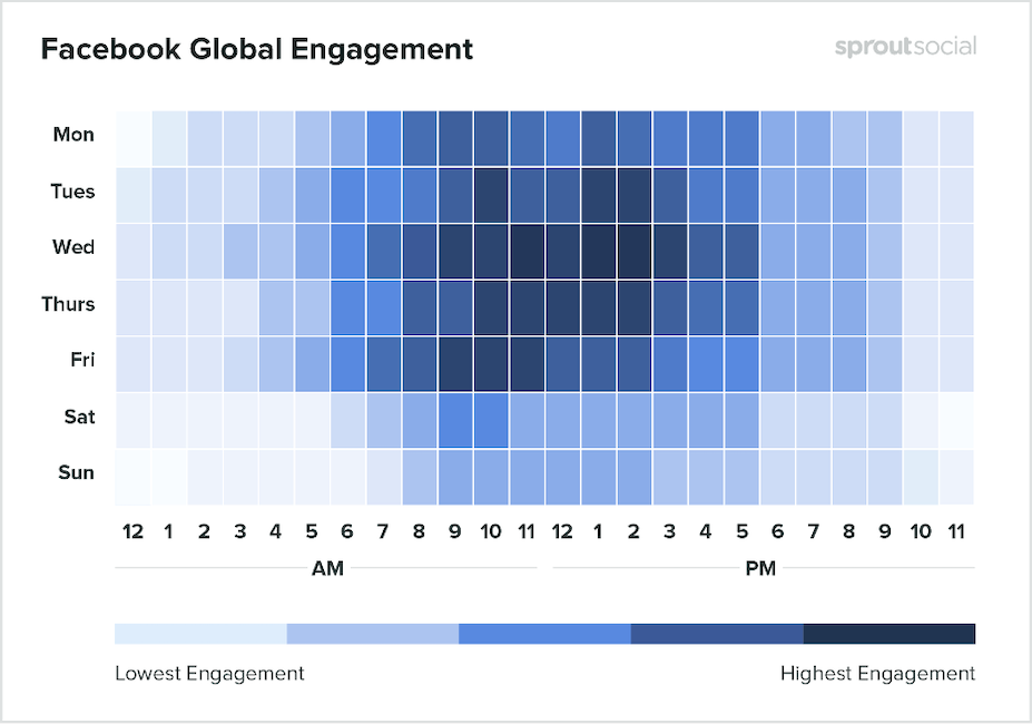 how to improve engagement - facebook posting times