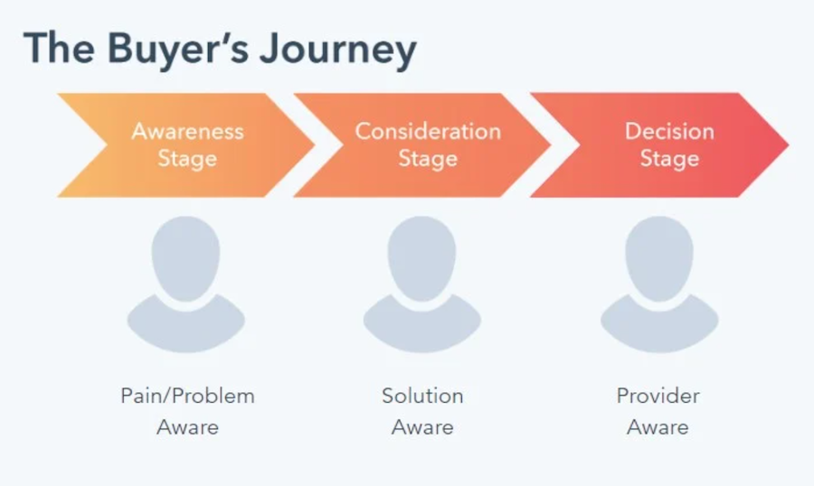 Case studies can help in the consideration stage of the buyers journey if you have the right marketing data.