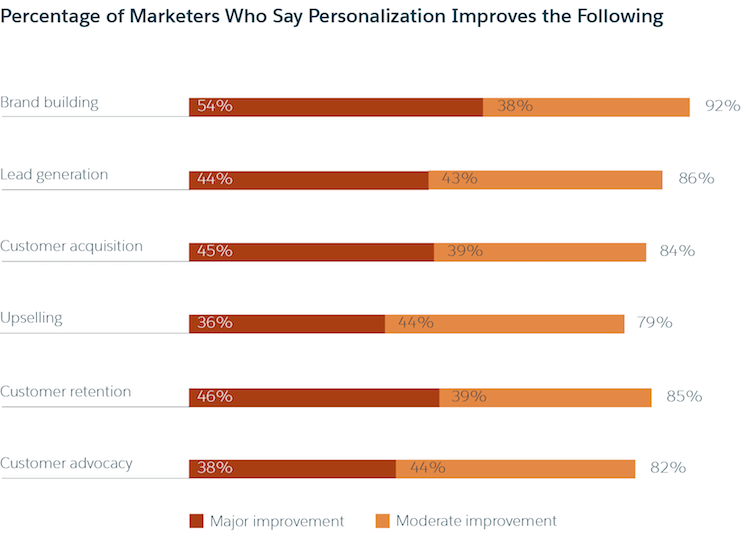 Marketing data makes personalization in your marketing possible.