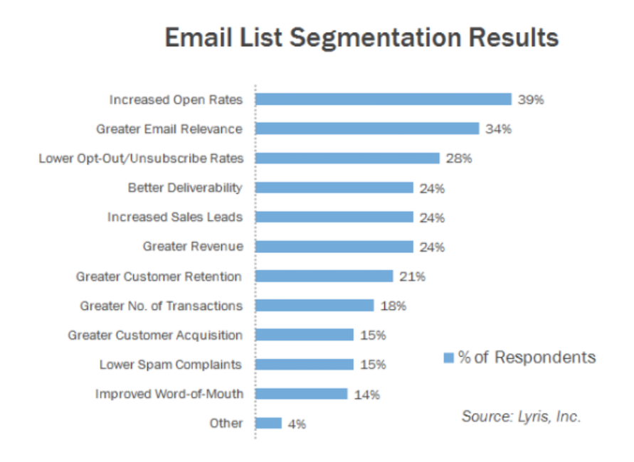 what is email marketing - segmenting your lists is an email marketing best practice