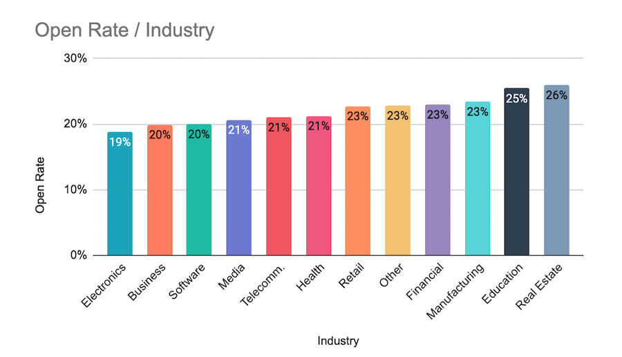 what is email marketing - email marketing metrics like open rate tell you how effective your email marketing is.