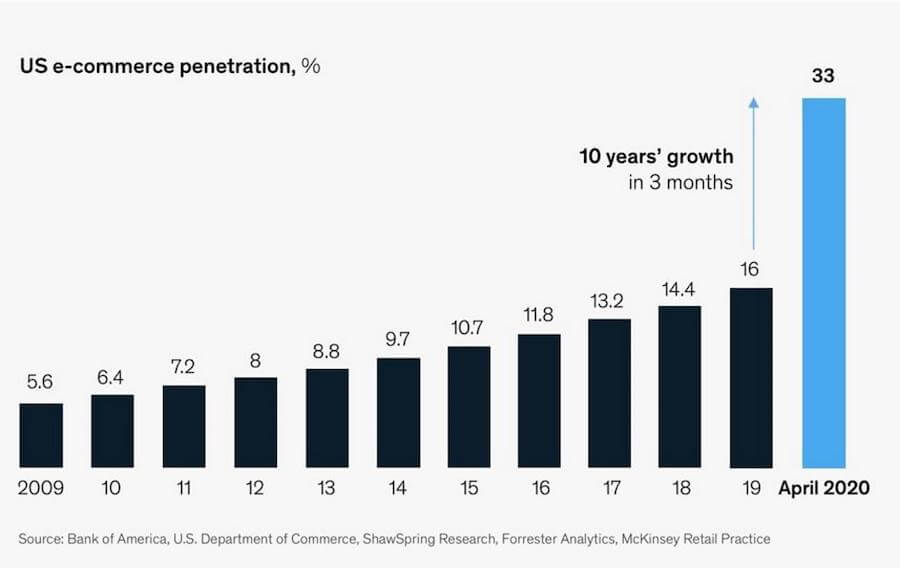 digital media sales - ecommerce growth