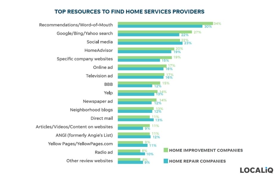 home services marketing tips - top resources to find providers