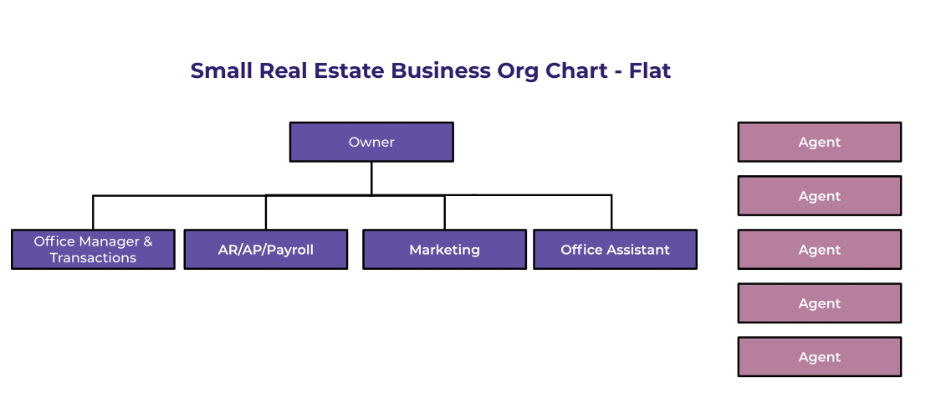 simple business organizational chart