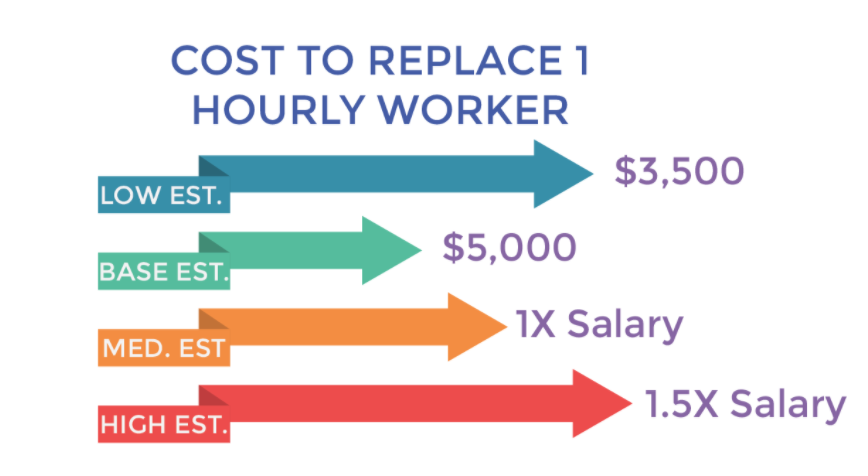 why you need a small business organizational chart - cost to replace employee