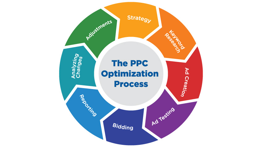 automate marketing - ppc optimization