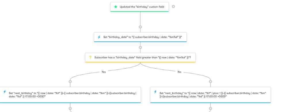 benefits of artificial intelligence - workflow automations