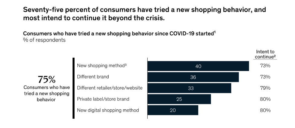 marketing-during-change-new-shopping-behavior