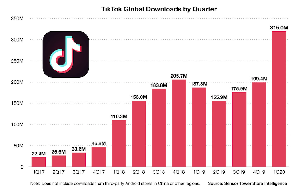 tiktok marketing - app downloads and user growth 2020