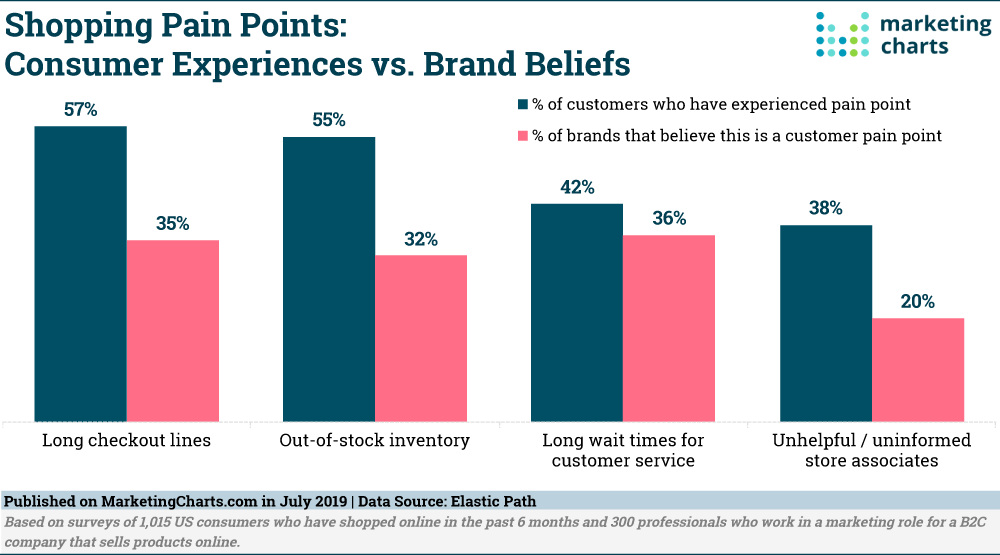 common customer pain points shoppers experience