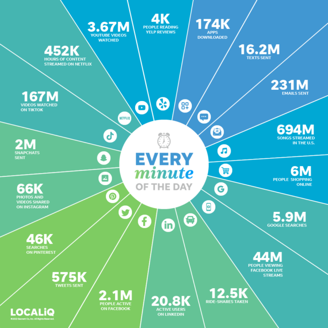 inforgraphic highlighting what happens across the internet each minute