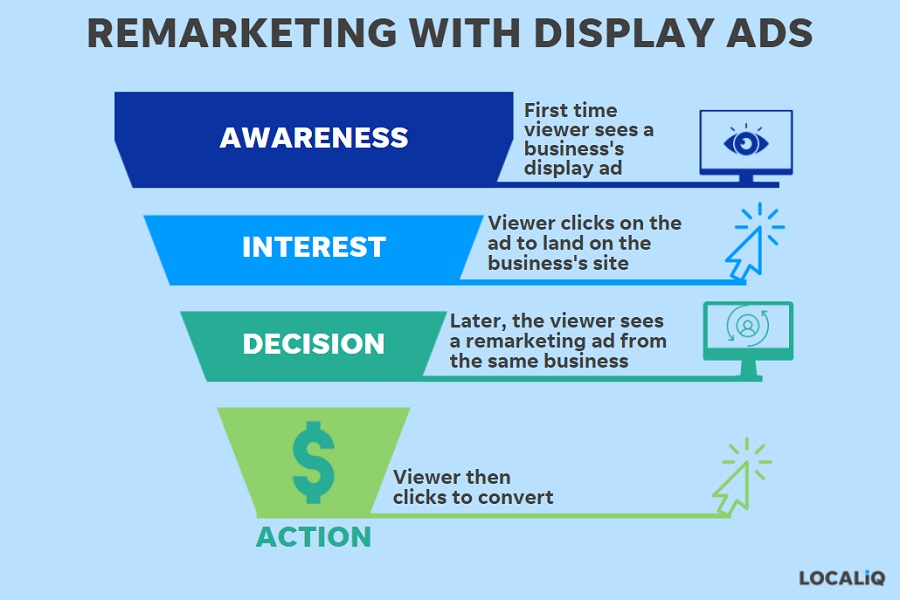 remarketing definition - infographic of how remarketing works through the display funnel