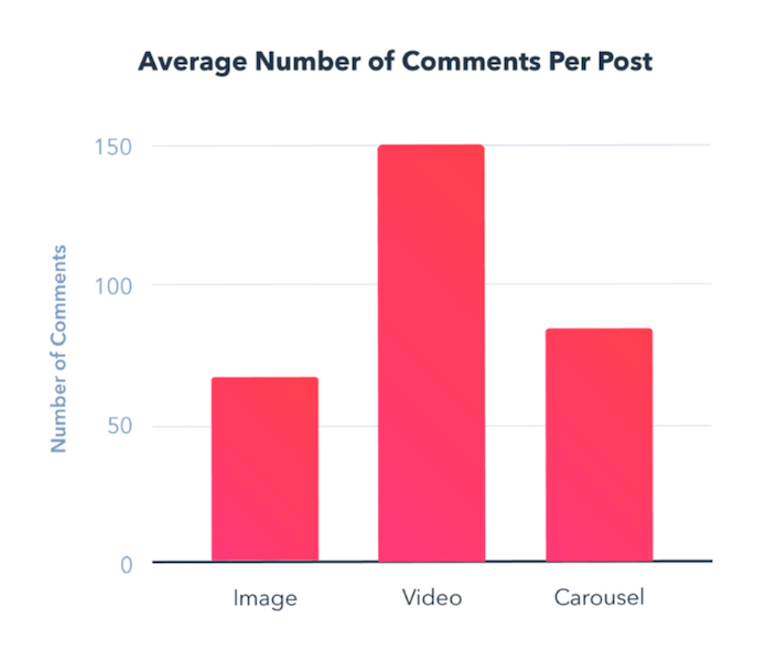 what to post on instagram - videos