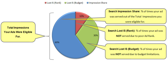 impression share - this pie chart shows the three portions of impression share advertisers are eligible for.