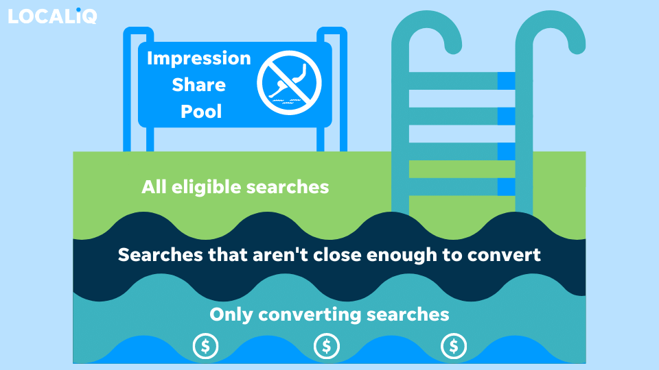 digital marketing metrics - impression share pool visual example