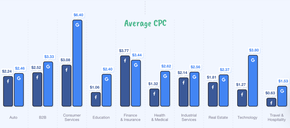 benefits of facebook advertising - infographic on cost per click across facebook and google