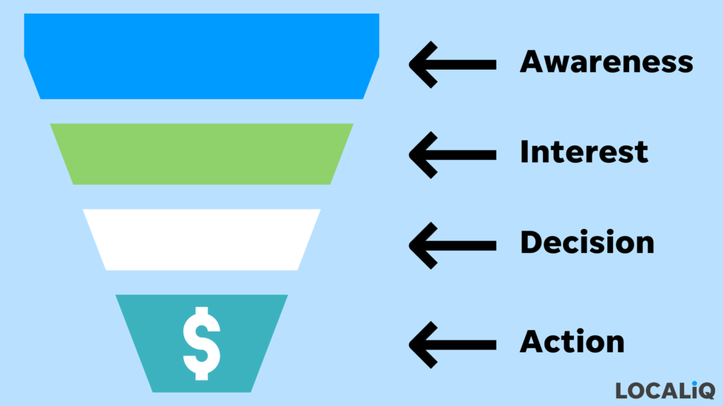 benefits of facebook advertising - sales funnel