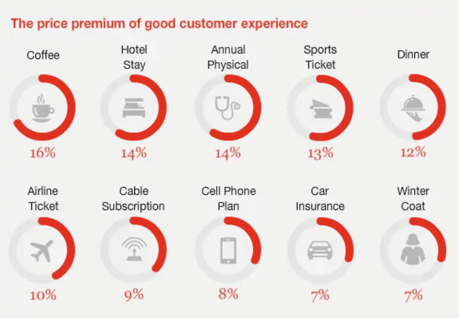 customer data collection - customers pay more for good customer experience