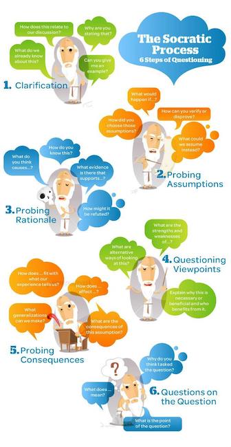 how to handle customer complaints - socratic questioning