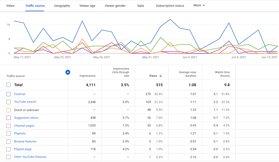 how to promote your youtube channel - traffic sources within YouTube analytics