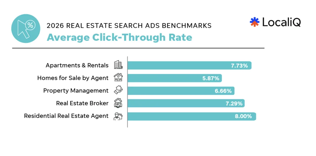 online real estate advertising benchmarks - click-through rate by industry chart