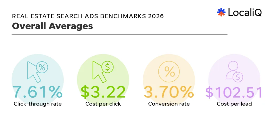 online real estate advertising - benchmark overall averages infographic