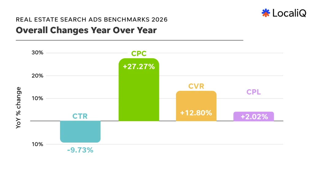 real estate advertising benchmarks - overall yoy change chart