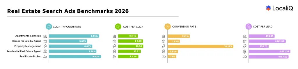 online real estate advertising - search ads benchmarks for real estate all metrics all industries chart