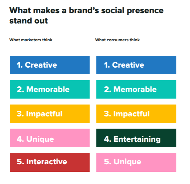 summer marketing ideas - social media trends and creativity from a consumer perspective chart