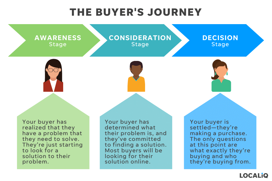 local seo statistics - what is the buyers journey