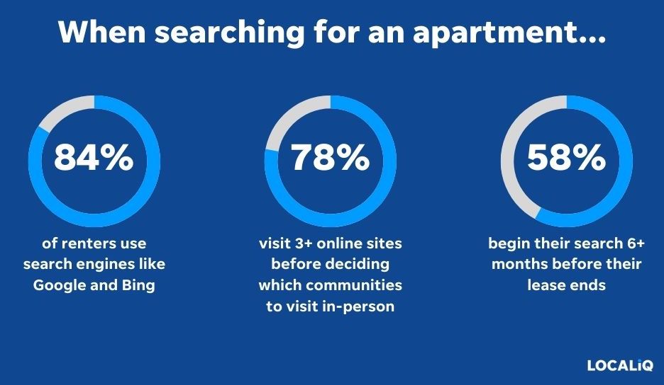 apartment marketing ideas - stats that show how renters search for apartments and rentals